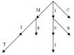 problema/dictree
