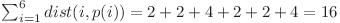  \sum_{i=1}^{6} dist(i, p(i)) = 2 + 2 + 4 + 2 + 2 + 4 = 16