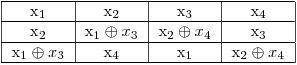 
\begin{center}
  \begin{tabular}{| c | c | c | c |}
    \hline
    x_{1} & x_{2} & x_{3} & x_{4} \ \hline
    x_{2} & x_{1} \oplus x_{3} & x_{2} \oplus x_{4} & x_{3} \ \hline
    x_{1} \oplus x_{3} & x_{4} & x_{1} & x_{2} \oplus x_{4} \
    \hline
  \end{tabular}
\end{center}
