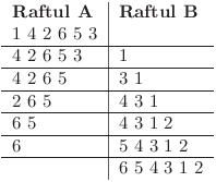 
\vspace{1em}
\begin{tabular}{l | l}
    \toprule
    \textbf{Raftul A} & \textbf{Raftul B} \
    \midrule
    1 4 2 6 5 3 & \ \hline
    4 2 6 5 3 & 1 \ \hline
    4 2 6 5 & 3 1 \ \hline
    2 6 5 & 4 3 1 \ \hline
    6 5 & 4 3 1 2 \ \hline 
    6 & 5 4 3 1 2 \ \hline
    & 6 5 4 3 1 2 \
    \bottomrule
\end{tabular}
