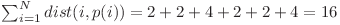  \sum_{i=1}^{N} dist(i, p(i)) = 2 + 2 + 4 + 2 + 2 + 4 = 16