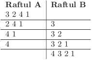 \vspace{1em}
\begin{tabular}{l | l}
\toprule
\textbf{Raftul A} & \textbf{Raftul B} \\
\midrule
3 2 4 1 & \\ \hline
2 4 1 & 3 \\ \hline
4 1 & 3 2 \\ \hline
4 & 3 2 1 \\ \hline
& 4 3 2 1 \\
\bottomrule
\end{tabular}
\vspace{1em}
\begin{tabular}{l | l}
\toprule
\textbf{Raftul A} & \textbf{Raftul B} \\
\midrule
3 2 4 1 & \\ \hline
2 4 1 & 3 \\ \hline
4 1 & 3 2 \\ \hline
4 & 3 2 1 \\ \hline
& 4 3 2 1 \\
\bottomrule
\end{tabular}