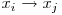  x_{i} \rightarrow x_{j} 
