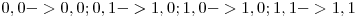 0, 0 -> 0, 0 ; 0, 1 -> 1, 0; 1, 0 -> 1, 0; 1, 1 -> 1, 1