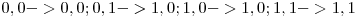 0, 0 -> 0, 0 ; 0, 1 -> 1, 0; 1, 0 -> 1, 0; 1, 1 -> 1, 1